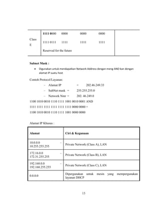 13
Class
E
1111 0000 0000 0000 0000
1111 0111 1111 1111 1111
Reserved for the future
Subnet Mask :
• Digunakan untuk mendapatkan Network Address dengan meng-AND kan dengan
alamat IP suatu host
Contoh Protocol/Layanan:
– Alamat IP = 202.46.249.33
– SubNet mask = 255.255.255.0
– Network Nmr = 202. 46.249.0
1100 1010 0010 1110 1111 1001 0010 0001 AND
1111 1111 1111 1111 1111 1111 0000 0000 =
1100 1010 0010 1110 1111 1001 0000 0000
Alamat IP Khusus :
Alamat Ciri & Kegunaan
10.0.0.0 –
10.255.255.255
Private Network (Class A), LAN
172.16.0.0 –
172.31.255.255
Private Network (Class B), LAN
192.168.0.0 –
192.168.255.255
Private Network (Class C), LAN
0.0.0.0
Dipergunakan untuk mesin yang mempergunakan
layanan DHCP
 