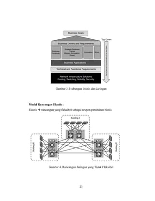 23
Gambar 3. Hubungan Bisnis dan Jaringan
Model Rancangan Elastis :
Elastis → rancangan yang fleksibel sebagai respon perubahan bisnis
Gambar 4. Rancangan Jaringan yang Tidak Fleksibel
 