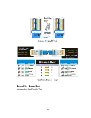 30
Gambar 1. Straight Thru
Gambar 2. Crossed - Over
Topologi Star – Dengan Hub :
Menggunakan Kabel Straight Thru
 