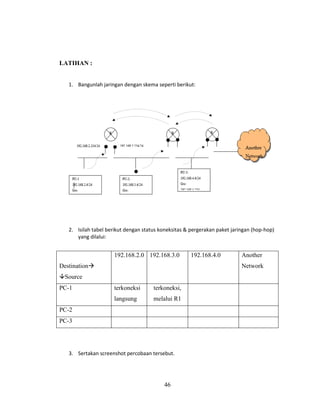 46
LATIHAN :
1. Bangunlah jaringan dengan skema seperti berikut:
2. Isilah tabel berikut dengan status koneksitas & pergerakan paket jaringan (hop-hop)
yang dilalui:
Destination→
Source
192.168.2.0 192.168.3.0 192.168.4.0 Another
Network
PC-1 terkoneksi
langsung
terkoneksi,
melalui R1
PC-2
PC-3
3. Sertakan screenshot percobaan tersebut.
 