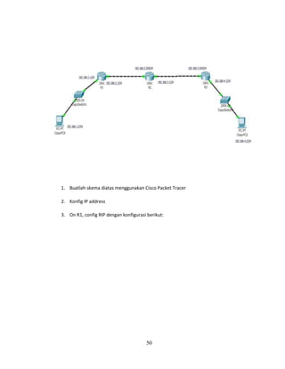 50
1. Buatlah skema diatas menggunakan Cisco Packet Tracer
2. Konfig IP address
3. On R1, config RIP dengan konfigurasi berikut:
 