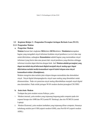 Tabel 2.1 Perbandingan LAN dan WAN 
2.2 Kegiatan Belajar 2 : Pengenalan Perangkat Jaringan Berbasis Luas (WAN)
2.2.1 Pengenalan Modem
a. Pengertian Modem
Modem berasal dari singkatan MOdulator DEModulator. Modulatormerupakan
 bagian yang mengubah sinyal informasi kedalam sinyal pembawa (carrier ) dan siap
untuk dikirimkan, sedangkan Demodulator adalah bagian yang memisahkan sinyal
informasi (yang berisi data atau pesan) dari sinyal pembawa yang diterima sehingga
informasi tersebut dapat diterima dengan baik. Jadi Modem adalah perangkat yang
dapat merubah sinyal informasi digital menjadi sinyal analog agar dapat
dikirimkan melalui media komunikasi seperti kabel telepon atau sinyal
komunikasi selular (Handphone).
Modem mengirim data melalui jalur telepon dengan memodulasi dan demodulasi
sinyal. Sinyal digital ditumpangkan ke sinyal suara analog yang dimodulasi untuk
ditransmisikan. Pada sisi penerima sinyal analog dikembalikan menjadi sinyal digital
atau demodulasi. Pada istilah jaringan WAN modem disebut perangkat CSU/DSU
b. Jenis-Jenis Modem
Terdapat dua jenis modem secara fisiknya, yaitu :
1. Modem internal, yaitu modem yang terpasang langsung pada computer pada slot
expansi berupa slot AMR dan PCI (untuk PC Desktop), dan slot PCMCIA (untuk
Laptop)
2. Modem Eksternal, yaitu modem tambahan yang terpasang diluar computer, biasanya
terhubung melalui port USB (seperti modem GSM), atau Port RJ-45 (seperti modem
ADSL).
 