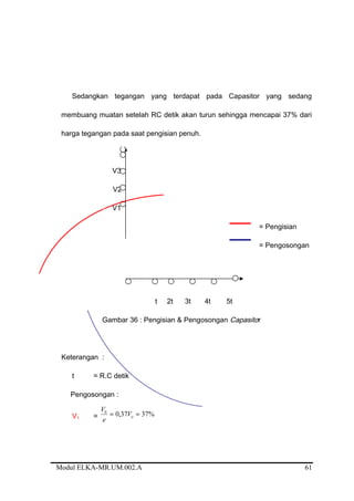 Sedangkan tegangan yang terdapat pada Capasitor yang sedang
membuang muatan setelah RC detik akan turun sehingga mencapai 37% dari
harga tegangan pada saat pengisian penuh.
V3
V2
V1
= Pengisian
= Pengosongan
t 2t 3t 4t 5t
Gambar 36 : Pengisian & Pengosongan Capasitor
Keterangan :
t = R.C detik
Pengosongan :
V1 = %3737,00
== oV
e
V
Modul ELKA-MR.UM.002.A 61
 