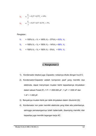 V2 = %1437,037,01
=⋅= oV
e
V
V3 = %537,037,037,02
=⋅⋅= oV
e
V
Pengisian :
V1 = 100%.V0 – V1 = 100% V0 – 37%V0 = 63%. V0
V2 = 100%.V0 – V2 = 100% V0 – 14%V0 = 86%. V0
V3 = 100%.V0 – V3 = 100% V0 – 5%V0 = 95%. V0
c. Rangkuman 2
1). Kondensator disebut juga Capasitor, notasinya ditulis dengan huruf C.
2). Kondensator/Capasitor adalah komponen pasif yang memiliki dua
elektroda, dapat menyimpan muatan listrik kapasitasnya dinyatakan
dalam satuan Farad (F), 1 F = 1.000.000 µF ; 1 µF = 1.000 nF dan
1 nF = 1.000 pF.
3). Banyaknya muatan listrik per detik dinyatakan dalam Qoulomb (Q).
4). Kondensator non polar memiliki elektroda yang tidak ada polaritasnya,
sehingga pemasangannya boleh balak-balik, disamping memiliki nilai
kapasitas juga memiliki tegangan kerja AC.
Modul ELKA-MR.UM.002.A 62
 