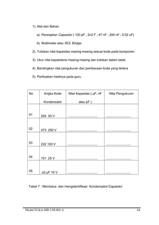 1). Alat dan Bahan
a). Persiapkan Capasitor ( 100 pF ; 2n2 F ; 47 nF ; 200 nF ; 0.02 uF)
b). Multimeter atau RCL Bridge.
2). Tuliskan nilai kapasitas masing-masing sesuai kode pada komponen.
3). Ukur nilai kapasitansi masing-masing dan tuliskan dalam tabel.
4). Bandingkan nilai pengukuran dan pembacaan kode yang tertera
5). Periksakan hasilnya pada guru.
No Angka Kode
Kondensator
Nilai Kapasitas ( µF; nF
atau pF )
Nilai Pengukuran
01 204 50 V .................................. ............................
02 473 250 V .................................. ............................
03 222 100 V .................................. ............................
04 101 25 V .................................. ............................
05 .o2 µF 16 V .................................. ............................
Tabel 7 : Membaca dan mengidentifikasi Kondensator/Capasitor
Modul ELKA-MR.UM.002.A 64
 