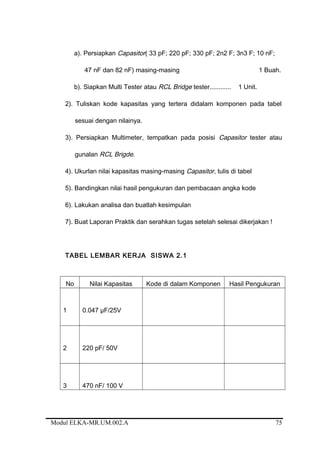 a). Persiapkan Capasitor( 33 pF; 220 pF; 330 pF; 2n2 F; 3n3 F; 10 nF;
47 nF dan 82 nF) masing-masing 1 Buah.
b). Siapkan Multi Tester atau RCL Bridge tester............ 1 Unit.
2). Tuliskan kode kapasitas yang tertera didalam komponen pada tabel
sesuai dengan nilainya.
3). Persiapkan Multimeter, tempatkan pada posisi Capasitor tester atau
gunalan RCL Brigde.
4). Ukurlan nilai kapasitas masing-masing Capasitor, tulis di tabel
5). Bandingkan nilai hasil pengukuran dan pembacaan angka kode
6). Lakukan analisa dan buatlah kesimpulan
7). Buat Laporan Praktik dan serahkan tugas setelah selesai dikerjakan !
TABEL LEMBAR KERJA SISWA 2.1
No Nilai Kapasitas Kode di dalam Komponen Hasil Pengukuran
1 0.047 µF/25V
2 220 pF/ 50V
3 470 nF/ 100 V
Modul ELKA-MR.UM.002.A 75
 