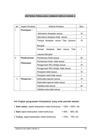 KRITERIA PENILAIAN LEMBAR KERJA SISWA 2
No Aspek Penilaian Kriteria Penilaian Skor
1 Persiapan :
Alat-bahan disiapkan sesuai 10
Alat-bahan disiapkan tidak sesuai 1
Tempat disiapkan sesuai Tata Laksana
Bengkel
10
Tempat disiapkan tidak sesuai Tata
Laksana Bengkel
1
2 Pelaksanaan
Pekerjaan
Pembacaan Kode sesuai 20
Pembacaan Kode tidak sesuai 1
Penggunaan RCL Bridge sesuai 15
Penggunaan RCL Bridge tidak sesuai 1
Pengisian tabel sesuai 15
Pengisian tabel tidak sesuai 1
3 Pelaporan : Sistimatika laporan sesuai 10
Sistimatika laporan tidak sesuai 1
Validitas data sesuai 20
Validitas data tidak sesuai 1
Arti tingkat penguasaan Kompetensi yang anda peroleh adalah :
1. Baik sekali, dapat melanjutkan materi berikutnya = 90% - 100%; (A)
2. Baik dapat melanjutkan materi berikutnya = 80% - 89%; (B)
3. Cukup, dapat melanjutkan materi berikutnya = 70% - 79%; (C)
Modul ELKA-MR.UM.002.A 79
 