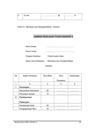 5 10 mH …………………… Ω ………….. H
Tabel 10 : Membaca dan Mengidentifikasi Induktor
LEMBAR PENILAIAN TUGAS MANDIRI 3
Nama Siswa : …………………………………….
Nomor Induk : …………………………………….
Program Keahlian : Teknik Audio-Video
Nama Jenis Pekerjaan : Membaca dan mengidentifikasi
Induktor
No Aspek Pekerjaan Skor Maks Skor
Perolehan
Keterangan
1 2 3 4 5
1 Persiapan :
Menyiapkan Alat-bahan 20 ................. .................
Penyiapan tempat 10 ................. .................
2 Pelaksanaan
Pekerjaan :
Pembacaan Kode 20 ................. .................
Pengoperasian RCL 15 ................. .................
Modul ELKA-MR.UM.002.A 88
 