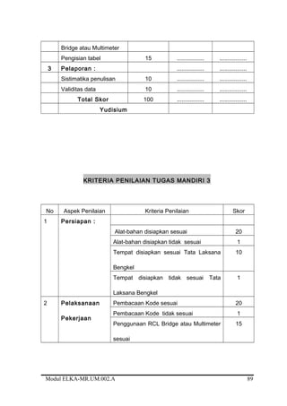 Bridge atau Multimeter
Pengisian tabel 15 ................. .................
3 Pelaporan : ................. .................
Sistimatika penulisan 10 ................. .................
Validitas data 10 ................. .................
Total Skor 100 ................. .................
Yudisium
KRITERIA PENILAIAN TUGAS MANDIRI 3
No Aspek Penilaian Kriteria Penilaian Skor
1 Persiapan :
Alat-bahan disiapkan sesuai 20
Alat-bahan disiapkan tidak sesuai 1
Tempat disiapkan sesuai Tata Laksana
Bengkel
10
Tempat disiapkan tidak sesuai Tata
Laksana Bengkel
1
2 Pelaksanaan
Pekerjaan
Pembacaan Kode sesuai 20
Pembacaan Kode tidak sesuai 1
Penggunaan RCL Bridge atau Multimeter
sesuai
15
Modul ELKA-MR.UM.002.A 89
 