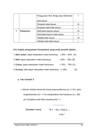Penggunaan RCL Bridge atau Multimeter
tidak sesuai
1
Pengisian tabel sesuai 15
Pengisian tabel tidak sesuai 1
3 Pelaporan : Sistimatika laporan sesuai 10
Sistimatika laporan tidak sesuai 1
Validitas data sesuai 10
Validitas data tidak sesuai 1
Arti tingkat penguasaan Kompetensi yang anda peroleh adalah :
1. Baik sekali, dapat melanjutkan materi berikutnya = 90% - 100%; (A)
2. Baik dapat melanjutkan materi berikutnya = 80% - 89%; (B)
3. Cukup, dapat melanjutkan materi berikutnya = 70% - 79%; (C)
4. Kurang, tidak dapat melanjutkan materi berikutnya <= 69%; (D)
e. Tes formatif 3
1. Sebuah Induktor dibuat dari kawat panjang lilitannya (p) = 2 Cm, garis
tengah/diameter (d) = 1 Cm menghasilkan nilai Induktansi (L) = 250
µH, hitunglah jumlah lilitan kawatnya (N) = ?
Gunakan rumus N = √ (9.r + 10.p) .L
0.39.r
2
Modul ELKA-MR.UM.002.A 90
 