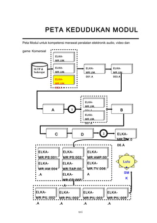 SLTP &
Sederajat
SLTP &
Sederajat
ELKA-
MR.UM.
001.A
ELKA-
MR.UM.
008.A
ELKA-
MR.UM.
005.A
ELKA-
MR.UM.
002.A
ELKA-
MR.UM.
003.A
A
ELKA-
MR.UM.
004.A
ELKA-
MR.UM.
007.A
B1
C D ELKA-
MR.UM.0
06.A
ELKA-
MR.PS.001.
A
ELKA-
MR.PS.002.
A
ELKA-
MR.AMP.00
3.AELKA-
MR.AM.004
.A
ELKA-
MR.TAP.00
5.A
ELKA-
MR.TV.006.
AELKA-
MR.CD.007
.A
ELKA-
MR.PIL.002
.A
ELKA-
MR.PIL.003
.A
ELKA-
MR.PIL.002
.A
ELKA-
MR.PIL.005
.A
2
Lulu
s
SM
K
PETA KEDUDUKAN MODUL
Peta Modul untuk kompetensi merawat peralatan elektronik audio, video dan
game Komersial
xvi
 