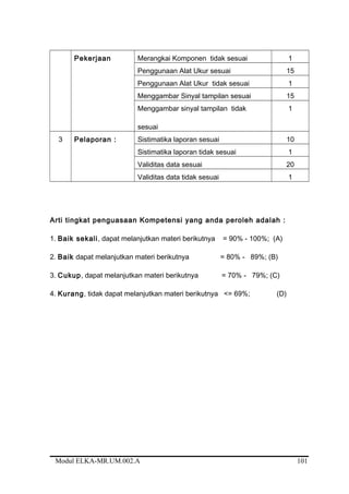 Pekerjaan Merangkai Komponen tidak sesuai 1
Penggunaan Alat Ukur sesuai 15
Penggunaan Alat Ukur tidak sesuai 1
Menggambar Sinyal tampilan sesuai 15
Menggambar sinyal tampilan tidak
sesuai
1
3 Pelaporan : Sistimatika laporan sesuai 10
Sistimatika laporan tidak sesuai 1
Validitas data sesuai 20
Validitas data tidak sesuai 1
Arti tingkat penguasaan Kompetensi yang anda peroleh adalah :
1. Baik sekali, dapat melanjutkan materi berikutnya = 90% - 100%; (A)
2. Baik dapat melanjutkan materi berikutnya = 80% - 89%; (B)
3. Cukup, dapat melanjutkan materi berikutnya = 70% - 79%; (C)
4. Kurang, tidak dapat melanjutkan materi berikutnya <= 69%; (D)
Modul ELKA-MR.UM.002.A 101
 