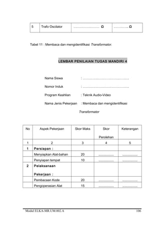 5 Trafo Oscilator …………………… Ω ………….. Ω
Tabel 11 : Membaca dan mengidentifikasi Transformator.
LEMBAR PENILAIAN TUGAS MANDIRI 4
Nama Siswa : …………………………………….
Nomor Induk : …………………………………….
Program Keahlian : Teknik Audio-Video
Nama Jenis Pekerjaan : Membaca dan mengidentifikasi
Transformator
No Aspek Pekerjaan Skor Maks Skor
Perolehan
Keterangan
1 2 3 4 5
1 Persiapan :
Menyiapkan Alat-bahan 20 ................. .................
Penyiapan tempat 10 ................. .................
2 Pelaksanaan
Pekerjaan :
Pembacaan Kode 20 ................. .................
Pengoperasian Alat 15 ................. .................
Modul ELKA-MR.UM.002.A 106
 