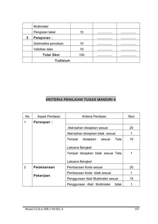 Multimeter
Pengisian tabel 15 ................. .................
3 Pelaporan : ................. .................
Sistimatika penulisan 10 ................. .................
Validitas data 10 ................. .................
Total Skor 100 ................. .................
Yudisium
KRITERIA PENILAIAN TUGAS MANDIRI 4
No Aspek Penilaian Kriteria Penilaian Skor
1 Persiapan :
Alat-bahan disiapkan sesuai 20
Alat-bahan disiapkan tidak sesuai 1
Tempat disiapkan sesuai Tata
Laksana Bengkel
10
Tempat disiapkan tidak sesuai Tata
Laksana Bengkel
1
2 Pelaksanaan
Pekerjaan
Pembacaan Kode sesuai 20
Pembacaan Kode tidak sesuai 1
Penggunaan Alat/ Multimeter sesuai 15
Penggunaan Alat/ Multimeter tidak 1
Modul ELKA-MR.UM.002.A 107
 