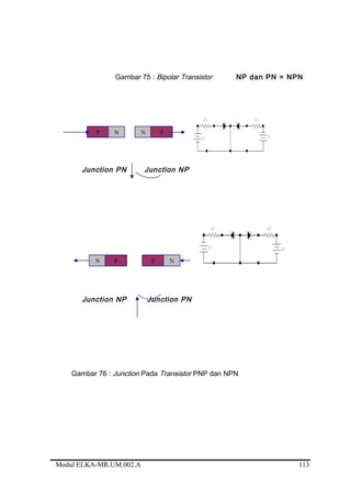Gambar 75 : Bipolar Transistor NP dan PN = NPN
Junction PN Junction NP
Junction NP Junction PN
Gambar 76 : Junction Pada Transistor PNP dan NPN
Modul ELKA-MR.UM.002.A
P N N P
N P P N
113
 