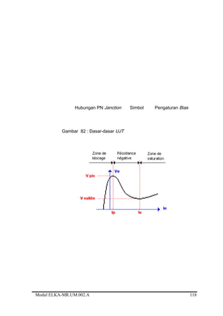 Hubungan PN Janction Simbol Pengaturan Bias
Gambar 82 : Dasar-dasar UJT
Modul ELKA-MR.UM.002.A 118
 