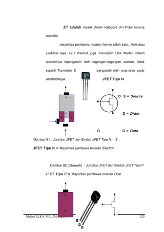 ET adalah masuk dalam katagore Uni Polar karena
memiliki
mayoritas pembawa muatan hanya salah satu, Hole atau
Elektron saja. FET disebut juga Transistor Efek Medan dalam
operasinya dipengaruhi oleh tegangan-tegangan operasi, tidak
seperti Transistor Bipolar yang dipengaruhi oleh arus-arus pada
elektrodanya. JFET Tipe N
D S = Source
D = Drain
G G = Gate
Gambar 91 : Junction JFET dan Simbol JFET Tipe N S
JFET Tipe N = Mayoritas pembawa muatan Electrón
Gambar 92 (dibawah) : Junction JFET dan Simbol JFET Tipe P
JFET Tipe P = Mayoritas pembawa muatan Hole
D
Modul ELKA-MR.UM.002.A
N
N
P P
P
P
123
 
