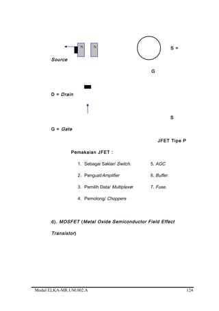 S =
Source
G
D = Drain
S
G = Gate
JFET Tipe P
Pemakaian JFET :
1. Sebagai Saklar/ Switch. 5. AGC
2. Penguat/Amplifier 6. Buffer.
3. Pemilih Data/ Multiplexer 7. Fuse.
4. Pemotong/ Choppers
d). MOSFET (Metal Oxide Semiconductor Field Effect
Transistor)
Modul ELKA-MR.UM.002.A
N N
124
 