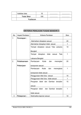 Validitas data 10 ................. .................
Total Skor 100 ................. .................
Yudisium
KRITERIA PENILAIAN TUGAS MANDIRI 5
No Aspek Penilaian Kriteria Penilaian Skor
1 Persiapan :
Alat-bahan disiapkan sesuai 20
Alat-bahan disiapkan tidak sesuai 1
Tempat disiapkan sesuai Tata Laksana
Bengkel
10
Tempat disiapkan tidak sesuai Tata
Laksana Bengkel
1
2 Pelaksanaan
Pekerjaan
Pembacaan Kode dan merangkai
komponen sesuai
20
Pembacaan Kode dan merangkaia
komponen tidak sesuai
1
Penggunaan Alat Ukur sesuai 15
Penggunaan Alat Ukur tidak sesuai 1
Pengisian tabel dan Gambar tampilan
sesuai
15
Pengisian tabel dan Gambar tampilan
tidak sesuai
1
3 Pelaporan : Sistimatika laporan sesuai 10
Modul ELKA-MR.UM.002.A 146
 