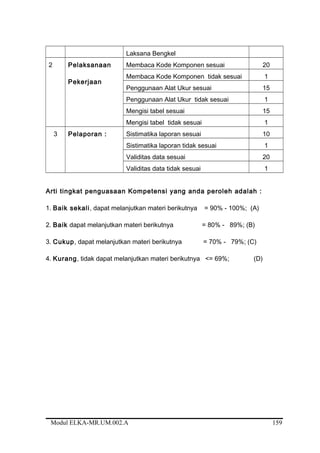 Laksana Bengkel
2 Pelaksanaan
Pekerjaan
Membaca Kode Komponen sesuai 20
Membaca Kode Komponen tidak sesuai 1
Penggunaan Alat Ukur sesuai 15
Penggunaan Alat Ukur tidak sesuai 1
Mengisi tabel sesuai 15
Mengisi tabel tidak sesuai 1
3 Pelaporan : Sistimatika laporan sesuai 10
Sistimatika laporan tidak sesuai 1
Validitas data sesuai 20
Validitas data tidak sesuai 1
Arti tingkat penguasaan Kompetensi yang anda peroleh adalah :
1. Baik sekali, dapat melanjutkan materi berikutnya = 90% - 100%; (A)
2. Baik dapat melanjutkan materi berikutnya = 80% - 89%; (B)
3. Cukup, dapat melanjutkan materi berikutnya = 70% - 79%; (C)
4. Kurang, tidak dapat melanjutkan materi berikutnya <= 69%; (D)
Modul ELKA-MR.UM.002.A 159
 