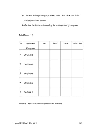 3). Tentukan masing-masing tipe, DIAC, TRIAC atau SCR, beri tanda
ceklist pada tabel tersedia !
4). Gambar dan tentukan terminologi dari masing-masing komponen !
Tabel Tugas d. 6
No Spesifikasi
Komponen
DIAC TRIAC SCR Terminologi
1 ECG 5468
2 ECG 5568
3 ECG 5605
4 ECG 5645
5 ECG 6412
Tabel 14 : Membaca dan mengidentiifikasi Thyristor
Modul ELKA-MR.UM.002.A 160
 