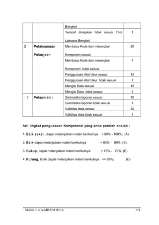 Bengkel
Tempat disiapkan tidak sesuai Tata
Laksana Bengkel
1
2 Pelaksanaan
Pekerjaan
Membaca Kode dan merangkai
Komponen sesuai
20
Membaca Kode dan merangkai
Komponen tidak sesuai
1
Penggunaan Alat Ukur sesuai 15
Penggunaan Alat Ukur tidak sesuai 1
Mengisi Data sesuai 15
Mengisi Data tidak sesuai 1
3 Pelaporan : Sistimatika laporan sesuai 10
Sistimatika laporan tidak sesuai 1
Validitas data sesuai 20
Validitas data tidak sesuai 1
Arti tingkat penguasaan Kompetensi yang anda peroleh adalah :
1. Baik sekali, dapat melanjutkan materi berikutnya = 90% - 100%; (A)
2. Baik dapat melanjutkan materi berikutnya = 80% - 89%; (B)
3. Cukup, dapat melanjutkan materi berikutnya = 70% - 79%; (C)
4. Kurang, tidak dapat melanjutkan materi berikutnya <= 69%; (D)
Modul ELKA-MR.UM.002.A 174
 
