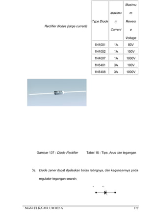 Rectifier diodes (large current)
Gambar 137 : Dioda Rectifier Tabel 15 : Tipe, Arus dan tegangan
3). Diode zener dapat dijelaskan batas ratingnya, dan kegunaannya pada
regulator tegangan searah;
A K
Modul ELKA-MR.UM.002.A
Type Diode
Maximu
m
Current
Maximu
m
Revers
e
Voltage
1N4001 1A 50V
1N4002 1A 100V
1N4007 1A 1000V
1N5401 3A 100V
1N5408 3A 1000V
172
 