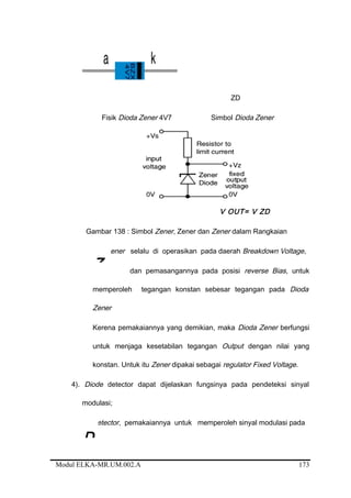 ZD
Fisik Dioda Zener 4V7 Simbol Dioda Zener
V OUT= V ZD
Gambar 138 : Simbol Zener, Zener dan Zener dalam Rangkaian
ener selalu di operasikan pada daerah Breakdown Voltage,
dan pemasangannya pada posisi reverse Bias, untuk
memperoleh tegangan konstan sebesar tegangan pada Dioda
Zener
Kerena pemakaiannya yang demikian, maka Dioda Zener berfungsi
untuk menjaga kesetabilan tegangan Output dengan nilai yang
konstan. Untuk itu Zener dipakai sebagai regulator Fixed Voltage.
4). Diode detector dapat dijelaskan fungsinya pada pendeteksi sinyal
modulasi;
etector, pemakaiannya untuk memperoleh sinyal modulasi pada
Modul ELKA-MR.UM.002.A
Z
D
173
 