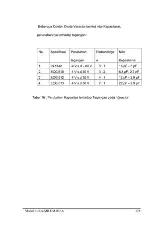 Beberapa Contoh Dioda Varactor berikut nilai Kapasitansi,
perubahannya terhadap tegangan :
No Spesifikasi Perubahan
tegangan
Perbandinga
n
Nilai
Kapasitansi
1 IN 5142 -4 V s.d – 60 V 3 : 1 15 pF – 5 pF
2 ECG 610 4 V s.d 30 V 3 : 2 6.8 pF- 2.7 pF
3 ECG 612 4 V s.d 30 V 4 : 1 12 pF – 2.9 pF
4 ECG 613 4 V s.d 30 V 7 : 1 22 pF – 2.9 pF
Tabel 16 : Perubahan Kapasitas terhadap Tegangan pada Varactor
Modul ELKA-MR.UM.002.A 178
 