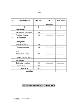 Dioda
No Aspek Pekerjaan Skor Maks Skor
Perolehan
Keterangan
1 2 3 4 5
1 Persiapan :
Menyiapkan Alat-bahan 20 ................. .................
Penyiapan tempat 10 ................. .................
2 Pelaksanaan
Pekerjaan :
Pembacaan Kode 15 ................. .................
Pengoperasian Alat
Ukur
15 ................. .................
Karakteristik Tunel,
Varistor, Schotky, LED
20 ................. .................
3 Pelaporan : ................. .................
Sistimatika penulisan 10 ................. .................
Validitas data 10 ................. .................
Total Skor 100 ................. .................
Yudisium
KRITERIA PENILAIAN TUGAS MANDIRI 7
Modul ELKA-MR.UM.002.A 184
 
