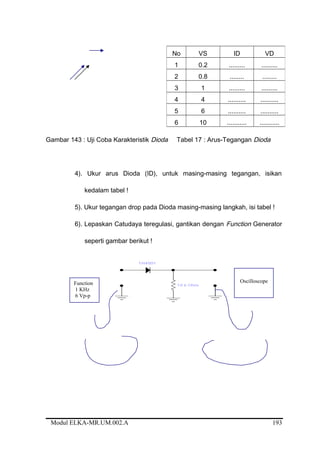 Gambar 143 : Uji Coba Karakteristik Dioda Tabel 17 : Arus-Tegangan Dioda
4). Ukur arus Dioda (ID), untuk masing-masing tegangan, isikan
kedalam tabel !
5). Ukur tegangan drop pada Dioda masing-masing langkah, isi tabel !
6). Lepaskan Catudaya teregulasi, gantikan dengan Function Generator
seperti gambar berikut !
Modul ELKA-MR.UM.002.A
No VS ID VD
1 0.2 ......... .........
2 0.8 ........ ........
3 1 ......... .........
4 4 .......... ..........
5 6 .......... ..........
6 10 ........... ...........
Function
1 KHz
6 Vp-p
Oscilloscope
193
 