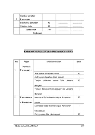 Gambar tampilan
3 Pelaporan : ................. .................
Sistimatika penulisan 10 ................. .................
Validitas data 20 ................. .................
Total Skor 100 ................. .................
Yudisium
KRITERIA PENILAIAN LEMBAR KERJA SISWA 7
No Aspek
Penilaian
Kriteria Penilaian Skor
1 Persiapan :
Alat-bahan disiapkan sesuai 10
Alat-bahan disiapkan tidak sesuai 1
Tempat disiapkan sesuai Tata Laksana
Bengkel
10
Tempat disiapkan tidak sesuai Tata Laksana
Bengkel
1
2 Pelaksanaa
n Pekerjaan
Membaca Kode dan merangkai Komponen
sesuai
20
Membaca Kode dan merangkai Komponen
tidak sesuai
1
Penggunaan Alat Ukur sesuai 15
Modul ELKA-MR.UM.002.A 197
 