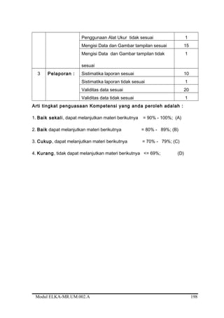 Penggunaan Alat Ukur tidak sesuai 1
Mengisi Data dan Gambar tampilan sesuai 15
Mengisi Data dan Gambar tampilan tidak
sesuai
1
3 Pelaporan : Sistimatika laporan sesuai 10
Sistimatika laporan tidak sesuai 1
Validitas data sesuai 20
Validitas data tidak sesuai 1
Arti tingkat penguasaan Kompetensi yang anda peroleh adalah :
1. Baik sekali, dapat melanjutkan materi berikutnya = 90% - 100%; (A)
2. Baik dapat melanjutkan materi berikutnya = 80% - 89%; (B)
3. Cukup, dapat melanjutkan materi berikutnya = 70% - 79%; (C)
4. Kurang, tidak dapat melanjutkan materi berikutnya <= 69%; (D)
Modul ELKA-MR.UM.002.A 198
 