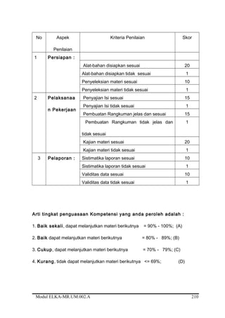 No Aspek
Penilaian
Kriteria Penilaian Skor
1 Persiapan :
Alat-bahan disiapkan sesuai 20
Alat-bahan disiapkan tidak sesuai 1
Penyeleksian materi sesuai 10
Penyeleksian materi tidak sesuai 1
2 Pelaksanaa
n Pekerjaan
Penyajian Isi sesuai 15
Penyajian Isi tidak sesuai 1
Pembuatan Rangkuman jelas dan sesuai 15
Pembuatan Rangkuman tidak jelas dan
tidak sesuai
1
Kajian materi sesuai 20
Kajian materi tidak sesuai 1
3 Pelaporan : Sistimatika laporan sesuai 10
Sistimatika laporan tidak sesuai 1
Validitas data sesuai 10
Validitas data tidak sesuai 1
Arti tingkat penguasaan Kompetensi yang anda peroleh adalah :
1. Baik sekali, dapat melanjutkan materi berikutnya = 90% - 100%; (A)
2. Baik dapat melanjutkan materi berikutnya = 80% - 89%; (B)
3. Cukup, dapat melanjutkan materi berikutnya = 70% - 79%; (C)
4. Kurang, tidak dapat melanjutkan materi berikutnya <= 69%; (D)
Modul ELKA-MR.UM.002.A 210
 