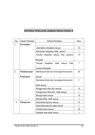 KRITERIA PENILAIAN LEMBAR KERJA SISWA 8
No Aspek Penilaian Kriteria Penilaian Skor
1 Persiapan :
Alat-bahan disiapkan sesuai 10
Alat-bahan disiapkan tidak sesuai 1
Tempat disiapkan sesuai Tata Laksana
Bengkel
10
Tempat disiapkan tidak sesuai Tata
Laksana Bengkel
1
2 Pelaksanaan
Pekerjaan
Membaca Kode dan merangkai Komponen
sesuai
20
Membaca Kode dan merangkai Komponen
tidak sesuai
1
Penggunaan Alat Ukur sesuai 15
Penggunaan Alat Ukur tidak sesuai 1
Mengisi Data sesuai 15
Mengisi Data tidak sesuai 1
3 Pelaporan : Sistimatika laporan sesuai 10
Sistimatika laporan tidak sesuai 1
Validitas data sesuai 20
Validitas data tidak sesuai 1
Modul ELKA-MR.UM.002.A 221
 
