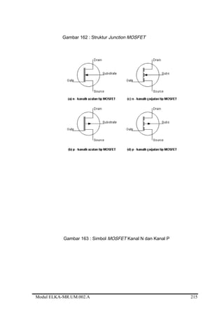 Gambar 162 : Struktur Junction MOSFET
Gambar 163 : Simbol MOSFET Kanal N dan Kanal P
Modul ELKA-MR.UM.002.A 215
 