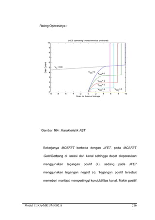 Rating Operasinya :
Gambar 164 : Karakteristik FET
Bekerjanya MOSFET berbeda dengan JFET, pada MOSFET
Gate/Gerbang di isolasi dari kanal sehingga dapat dioperasikan
menggunakan tegangan positif (+), sedang pada JFET
menggunakan tegangan negatif (-). Tegangan positif tersebut
memeberi manfaat mempertinggi konduktifitas kanal. Makin positif
Modul ELKA-MR.UM.002.A 216
 