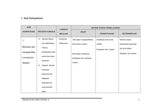 1. Sub Kompetensi:
SUB
KOMPETENSI KRITERIA KINERJA
LINGKUP
BELAJAR
MATERI POKOK PEMELAJARAN
SIKAP
PENGETAHUAN KETERAMPILAN
1.
Membaca dan
mengidentifika
si komponen
Resistor
1.2. Resistor dibaca
dan diidentifikasi
nilainya
berdasarkan kode
warna dan tanda-
tanda lain
1.3. Resistor dikenali
komposisi
bahannya dan
dijelaskan
kegunaannya
yang berbeda-
beda.
Komponen
Elektronika
Teliti dalam mengidentifikasi
kode warna resistor
Kritis dalam melakukan
penetapan nilai resistansi
resistor
Identifikasi kode warna
resistor
Penetapan nilai resistor
Memilih resistor
berdasarkan kegunaan
dan jenis bahan
Mengukur nilai resistor
Modul ELKA-MR.UM.002.A 3
 