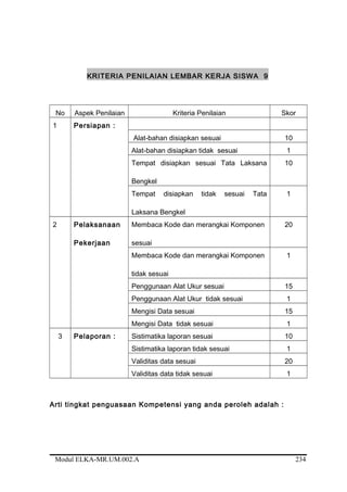 KRITERIA PENILAIAN LEMBAR KERJA SISWA 9
No Aspek Penilaian Kriteria Penilaian Skor
1 Persiapan :
Alat-bahan disiapkan sesuai 10
Alat-bahan disiapkan tidak sesuai 1
Tempat disiapkan sesuai Tata Laksana
Bengkel
10
Tempat disiapkan tidak sesuai Tata
Laksana Bengkel
1
2 Pelaksanaan
Pekerjaan
Membaca Kode dan merangkai Komponen
sesuai
20
Membaca Kode dan merangkai Komponen
tidak sesuai
1
Penggunaan Alat Ukur sesuai 15
Penggunaan Alat Ukur tidak sesuai 1
Mengisi Data sesuai 15
Mengisi Data tidak sesuai 1
3 Pelaporan : Sistimatika laporan sesuai 10
Sistimatika laporan tidak sesuai 1
Validitas data sesuai 20
Validitas data tidak sesuai 1
Arti tingkat penguasaan Kompetensi yang anda peroleh adalah :
Modul ELKA-MR.UM.002.A 234
 