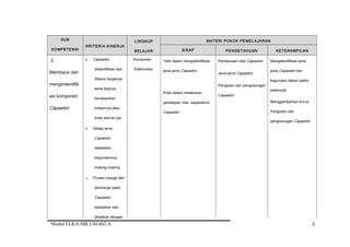 SUB
KOMPETENSI
KRITERIA KINERJA
LINGKUP
BELAJAR
MATERI POKOK PEMELAJARAN
SIKAP PENGETAHUAN KETERAMPILAN
2.
Membaca dan
mengindentifik
asi komponen
Capasitor
a. Capasitor
diidentifikasi dan
dibaca harganya
serta tipenya
berdasarkan
tulisannya atau
kode warna-nya.
b. Setiap jenis
Capasitor
dijelaskan
kegunaannya
masing-masing
c. Proses charge dan
discharge pada
Capasitor
dijelaskan dan
dikaitkan dengan
Komponen
Elektronika
Teliti dalam mengidentifikasi
jenis-jenis Capasitor
Kritis dalam melakukan
penetapan nilai kapasitansi
Capasitor
Pembacaan nilai Capasitor
Jenis-jenis Capasitor
Pengisian dan pengosongan
Capasitor
Mengidentifikasi jenis-
jenis Capasitor dan
kegunaan dalam sistim
elektronik
Menggambarkan kurva
Pengisian dan
pengosongan Capasitor
Modul ELKA-MR.UM.002.A 4
 