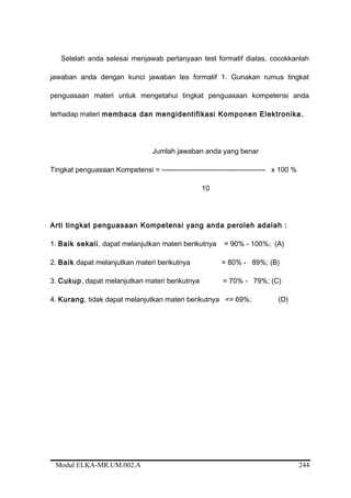 Setelah anda selesai menjawab pertanyaan test formatif diatas, cocokkanlah
jawaban anda dengan kunci jawaban tes formatif 1. Gunakan rumus tingkat
penguasaan materi untuk mengetahui tingkat penguasaan kompetensi anda
terhadap materi membaca dan mengidentifikasi Komponen Elektronika.
Jumlah jawaban anda yang benar
Tingkat penguasaan Kompetensi = -------------------------------------------- x 100 %
10
Arti tingkat penguasaan Kompetensi yang anda peroleh adalah :
1. Baik sekali, dapat melanjutkan materi berikutnya = 90% - 100%; (A)
2. Baik dapat melanjutkan materi berikutnya = 80% - 89%; (B)
3. Cukup, dapat melanjutkan materi berikutnya = 70% - 79%; (C)
4. Kurang, tidak dapat melanjutkan materi berikutnya <= 69%; (D)
Modul ELKA-MR.UM.002.A 244
 