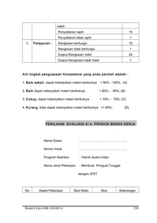 salah
Penyolderan rapih 15
Penyolderan tidak rapih 1
3 Pelaporan : Rangkaian berfungsi 10
Rangkaian tidak berfungsi 1
Output Rangkaian Valid 20
Output Rangkaian tidak Valid 1
Arti tingkat penguasaan Kompetensi yang anda peroleh adalah :
1. Baik sekali, dapat melanjutkan materi berikutnya = 90% - 100%; (A)
2. Baik dapat melanjutkan materi berikutnya = 80% - 89%; (B)
3. Cukup, dapat melanjutkan materi berikutnya = 70% - 79%; (C)
4. Kurang, tidak dapat melanjutkan materi berikutnya <= 69%; (D)
PENILAIAN EVALUASI 4) b. PRODUK BENDA KERJA
Nama Siswa : …………………………………….
Nomor Induk : …………………………………….
Program Keahlian : Teknik Audio-Video
Nama Jenis Pekerjaan : Membuat Penguat Tunggal
dengan JFET
No Aspek Pekerjaan Skor Maks Skor Keterangan
Modul ELKA-MR.UM.002.A 250
 