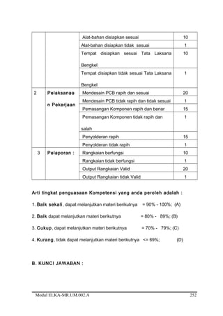 Alat-bahan disiapkan sesuai 10
Alat-bahan disiapkan tidak sesuai 1
Tempat disiapkan sesuai Tata Laksana
Bengkel
10
Tempat disiapkan tidak sesuai Tata Laksana
Bengkel
1
2 Pelaksanaa
n Pekerjaan
Mendesain PCB rapih dan sesuai 20
Mendesain PCB tidak rapih dan tidak sesuai 1
Pemasangan Komponen rapih dan benar 15
Pemasangan Komponen tidak rapih dan
salah
1
Penyolderan rapih 15
Penyolderan tidak rapih 1
3 Pelaporan : Rangkaian berfungsi 10
Rangkaian tidak berfungsi 1
Output Rangkaian Valid 20
Output Rangkaian tidak Valid 1
Arti tingkat penguasaan Kompetensi yang anda peroleh adalah :
1. Baik sekali, dapat melanjutkan materi berikutnya = 90% - 100%; (A)
2. Baik dapat melanjutkan materi berikutnya = 80% - 89%; (B)
3. Cukup, dapat melanjutkan materi berikutnya = 70% - 79%; (C)
4. Kurang, tidak dapat melanjutkan materi berikutnya <= 69%; (D)
B. KUNCI JAWABAN :
Modul ELKA-MR.UM.002.A 252
 