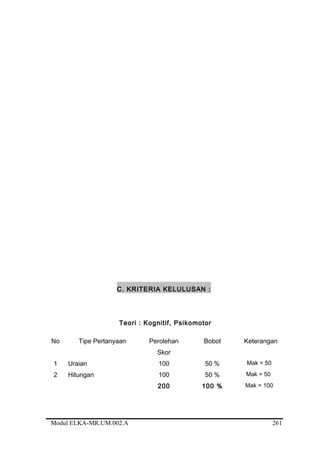 C. KRITERIA KELULUSAN :
Teori : Kognitif, Psikomotor
No Tipe Pertanyaan Perolehan
Skor
Bobot Keterangan
1 Uraian 100 50 % Mak = 50
2 Hitungan 100 50 % Mak = 50
200 100 % Mak = 100
Modul ELKA-MR.UM.002.A 261
 