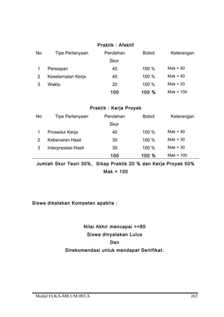 Praktik : Afektif
No Tipe Pertanyaan Perolehan
Skor
Bobot Keterangan
1 Persiapan 40 100 % Mak = 40
2 Keselamatan Kerja 40 100 % Mak = 40
3 Waktu 20 100 % Mak = 20
100 100 % Mak = 100
Praktik : Kerja Proyek
No Tipe Pertanyaan Perolehan
Skor
Bobot Keterangan
1 Prosedur Kerja 40 100 % Mak = 40
2 Kebenaran Hasil 30 100 % Mak = 30
3 Interprestasi Hasil 30 100 % Mak = 30
100 100 % Mak = 100
Jumlah Skor Teori 30%, Sikap Praktik 20 % dan Kerja Proyek 50%
Mak = 100
Siswa dikatakan Kompeten apabila :
Nilai Akhir mencapai >=80
Siswa dinyatakan Lulus
Dan
Direkomendasi untuk mendapat Sertifikat.
Modul ELKA-MR.UM.002.A 262
 