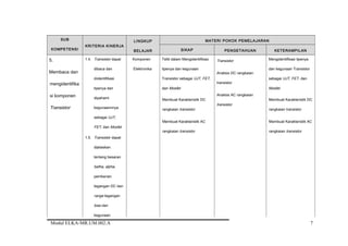 SUB
KOMPETENSI
KRITERIA KINERJA
LINGKUP
BELAJAR
MATERI POKOK PEMELAJARAN
SIKAP PENGETAHUAN KETERAMPILAN
5.
Membaca dan
mengidentifika
si komponen
Transistor
1.4. Transistor dapat
dibaca dan
diidentifikasi
tipenya dan
dipahami
kegunaannnya
sebagai UJT,
FET, dan Mosfet
1.5. Transistor dapat
dijelaskan
tentang besaran
betha, alpha,
pemberian
tegangan DC dan
range tegangan
bias dan
kegunaan
Komponen
Elektronika
Teliti dalam Mengidentifikasi
tipenya dan kegunaan
Transistor sebagai UJT, FET,
dan Mosfet
Membuat Karakteristik DC
rangkaian transistor
Membuat Karakteristik AC
rangkaian transistor
Transistor
Analisis DC rangkaian
transistor
Analisis AC rangkaian
transistor
Mengidentifikasi tipenya
dan kegunaan Transistor
sebagai UJT, FET, dan
Mosfet
Membuat Karakteristik DC
rangkaian transistor
Membuat Karakteristik AC
rangkaian transistor
Modul ELKA-MR.UM.002.A 7
 