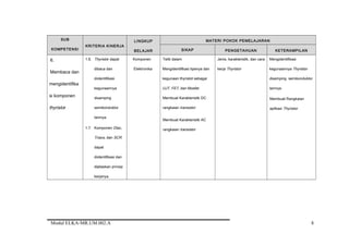 SUB
KOMPETENSI
KRITERIA KINERJA
LINGKUP
BELAJAR
MATERI POKOK PEMELAJARAN
SIKAP PENGETAHUAN KETERAMPILAN
6.
Membaca dan
mengidentifika
si komponen
thyristor
1.6. Thyristor dapat
dibaca dan
diidentifikasi
kegunaannya
disamping
semikonduktor
lainnya.
1.7. Komponen Diac,
Triacs, dan SCR
dapat
diidentifikasi dan
dijelaskan prinsip
kerjanya.
Komponen
Elektronika
Teliti dalam
Mengidentifikasi tipenya dan
kegunaan thyristot sebagai
UJT, FET, dan Mosfet
Membuat Karakteristik DC
rangkaian transistor
Membuat Karakteristik AC
rangkaian transistor
Jenis, karakteristik, dan cara
kerja Thyristor
Mengidentifikasi
kegunaannya Thyristor
disamping semikonduktor
lainnya.
Membuat Rangkaian
aplikasi Thyristor
Modul ELKA-MR.UM.002.A 8
 