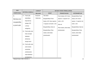 SUB
KOMPETENSI
KRITERIA KINERJA
LINGKUP
BELAJAR
MATERI POKOK PEMELAJARAN
SIKAP PENGETAHUAN KETERAMPILAN
8.
Membaca dan
mengidentifika
si piranti optik
8.1. Piranti optik
diidentifikasi
kegunaannya
sebagai LED,
LCD dan
sebagainya.
8.2. Piranti optik untuk
Solar sel dapat
dijelaskan
aktivasinya
dengan benar.
8.3. Piranti optik untuk
photo resistor,
photodiode,
phototransistor
dapat dijelaskan
pemakaiannya
Komponen
Elektronika
Teliti dalam
Mengidentifikasi Piranti
display (LED, Seven segmen,
14 segment, dot matrik, LCD)
Mengidentifikasi Solar sel
Mengidentifikasi Photo
resistor, photo dioda,
phototransistor
Piranti display (LED, Seven
segment, 14 segment, dot
matrik, LCD)
Solar sel
Photo resistor, photo dioda,
phototransistor
Mengidentifikasi Piranti
display (LED, Seven
segmen, 14 segment, dot
matrik, LCD)
Mengidentifikasi Solar sel
Mengidentifikasi Photo
resistor, photo dioda,
phototransistor
Modul ELKA-MR.UM.002.A 10
 