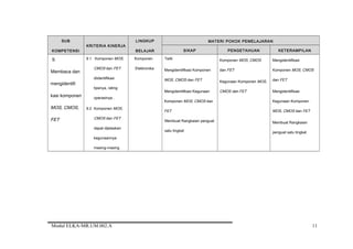 SUB
KOMPETENSI
KRITERIA KINERJA
LINGKUP
BELAJAR
MATERI POKOK PEMELAJARAN
SIKAP PENGETAHUAN KETERAMPILAN
9.
Membaca dan
mengidentifi
kasi komponen
MOS, CMOS,
FET
9.1. Komponen MOS,
CMOS dan FET
diidentifikasi
tipenya, rating
operasinya .
9.2. Komponen MOS,
CMOS dan FET
dapat dijelaskan
kegunaannya
masing-masing
Komponen
Elektronika
Teliti
Mengidentifikasi Komponen
MOS, CMOS dan FET
Mengidentifikasi Kegunaan
Komponen MOS, CMOS dan
FET
Membuat Rangkaian penguat
satu tingkat
Komponen MOS, CMOS
dan FET
Kegunaan Komponen MOS,
CMOS dan FET
Mengidentifikasi
Komponen MOS, CMOS
dan FET
Mengidentifikasi
Kegunaan Komponen
MOS, CMOS dan FET
Membuat Rangkaian
penguat satu tingkat
Modul ELKA-MR.UM.002.A 11
 