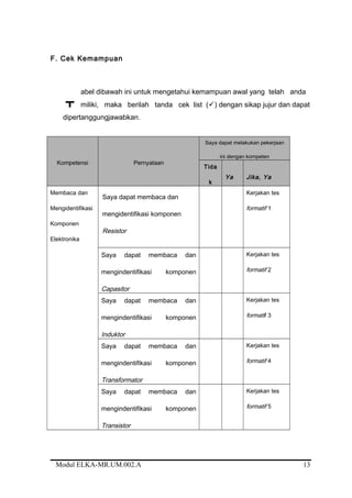F. Cek Kemampuan
abel dibawah ini untuk mengetahui kemampuan awal yang telah anda
miliki, maka berilah tanda cek list (ü) dengan sikap jujur dan dapat
dipertanggungjawabkan.
Kompetensi Pernyataan
Saya dapat melakukan pekerjaan
ini dengan kompeten
Tida
k
Ya Jika, Ya
Membaca dan
Mengidentifikasi
Komponen
Elektronika
Saya dapat membaca dan
mengidentifikasi komponen
Resistor
Kerjakan tes
formatif 1
Saya dapat membaca dan
mengindentifikasi komponen
Capasitor
Kerjakan tes
formatif 2
Saya dapat membaca dan
mengindentifikasi komponen
Induktor
Kerjakan tes
formatif 3
Saya dapat membaca dan
mengindentifikasi komponen
Transformator
Kerjakan tes
formatif 4
Saya dapat membaca dan
mengindentifikasi komponen
Transistor
Kerjakan tes
formatif 5
Modul ELKA-MR.UM.002.A
T
13
 